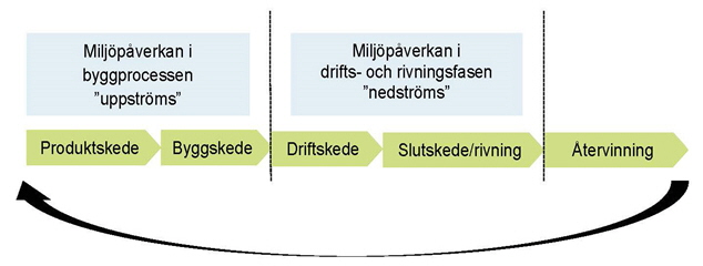 Bild på de olika skedena i byggnadens livscykel