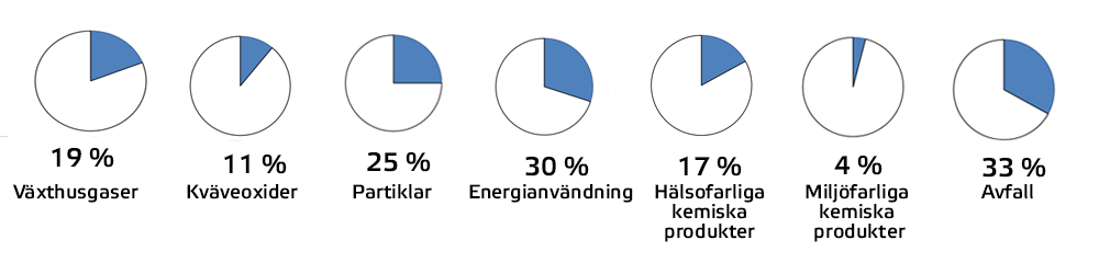 Bild som visar aktuell status för miljöindikatorerna