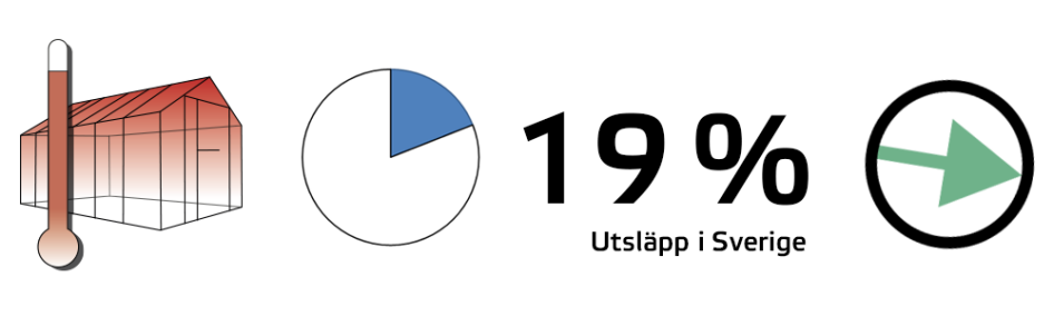 Bild som beskriver växthusgasernas andel av utsläppen.