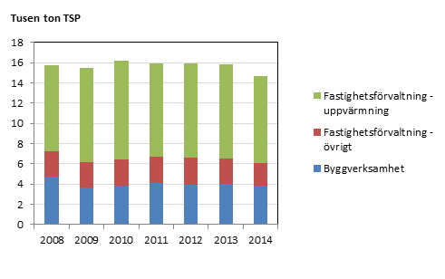 Bild på Totala utsläpp av partiklar (TSP) från bygg- och fastighetssektorn fördelat på branscher 2008-2014