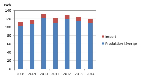 Bild som visar total energianvändning i bygg- och fastighetssektorn 2008–2014