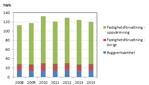 Bild som visar Total energianvändning i bygg- och fastighetssektorn fördelad på olika branscher 2008-2014.