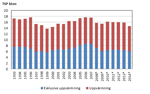 Bild som visar totala utsläpp av partiklar från bygg- och fastighetssektorn 1993-2007 och 2008-2014