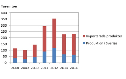 Bild på Bygg- och fastighetssektorns totala användning av miljöfarliga kemiska produkter 2008-2014