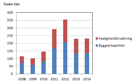 Bild på Bygg- och fastighetssektorns totala användning av miljöfarliga kemiska produkter fördelad på olika branscher 2008-2014