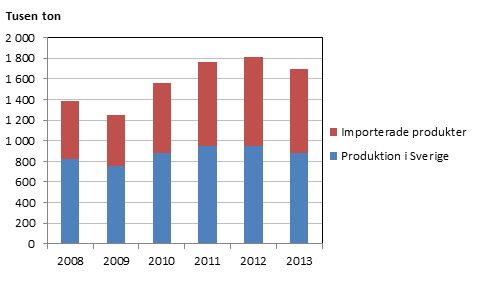 Bild på Bygg- och fastighetssektorns totala användning av hälsofarliga kemiska produkter (exklusive cement) 2008-2014