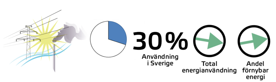 Bild som beskriver energianvändningens andel av utsläppen.