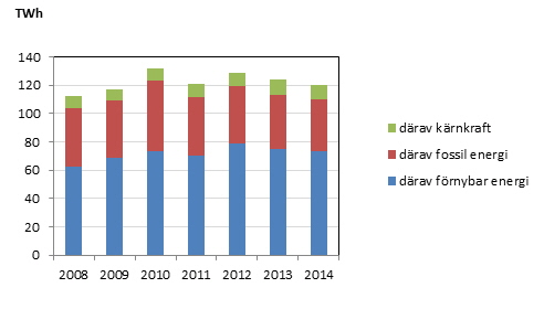 Bild som visar Total energianvändning i bygg- och fastighetssektorn fördelat på energislag 2008-2014