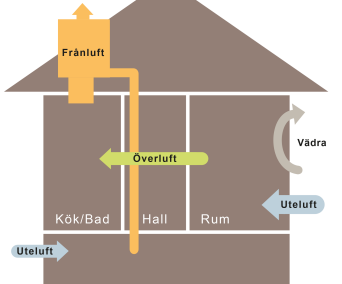 En genomskärning av ett hus som visar hur luften rör sig. Illustration: Boverket