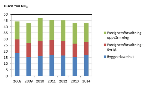 Bild på totala utsläpp av kväveoxider (NOx) från bygg- och fastighetssektorn fördelat på branscher 2008-2014