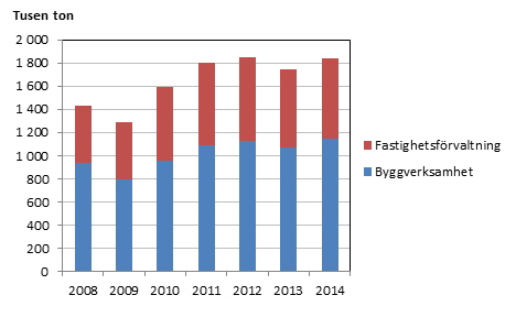 Bild på Bygg- och fastighetssektorns totala användning av hälsofarliga kemiska produkter (exklusive cement) fördelat på branscher 2008-2014