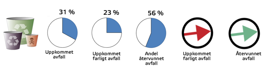 Bild som beskriver avfallens andel av utsläppen.