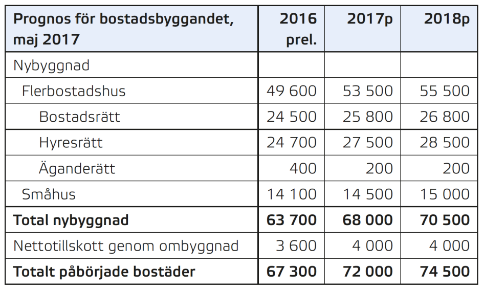 Tabell över bostadsbyggande 2017.