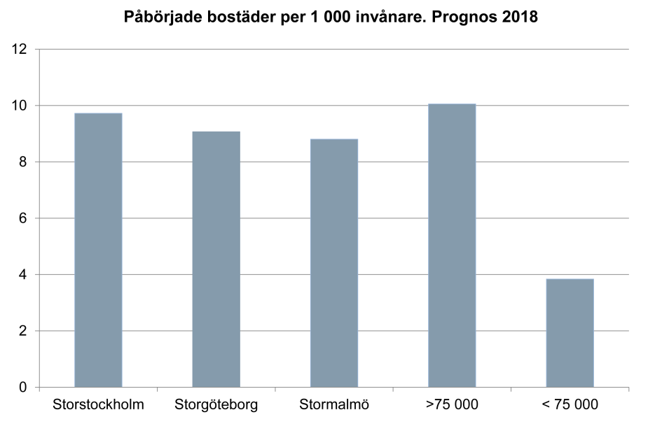 Påbörjade bostäder per 1000 invånare. Illustration: Boverket