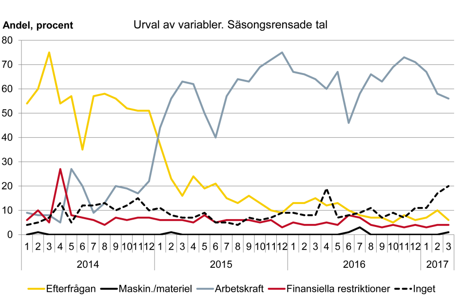 Diagram över hinder för ökat bostadsbyggande. Illustration: Boverket