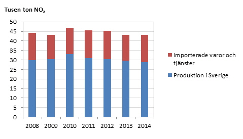 Bild på totala utsläpp av kväveoxider (NOx) från bygg- och fastighetssektorn 2008-2014