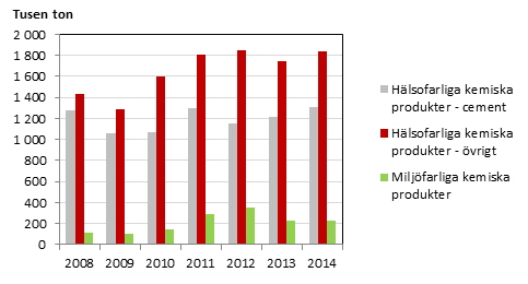 Bild på Bygg- och fastighetssektorns totala användning av hälso- och miljöfarliga kemiska produkter 2008-2014
