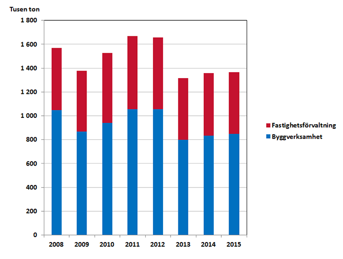 Bild på Bygg- och fastighetssektorns totala användning av hälsofarliga kemiska produkter (exklusive cement) fördelat på branscher 2008-2014
