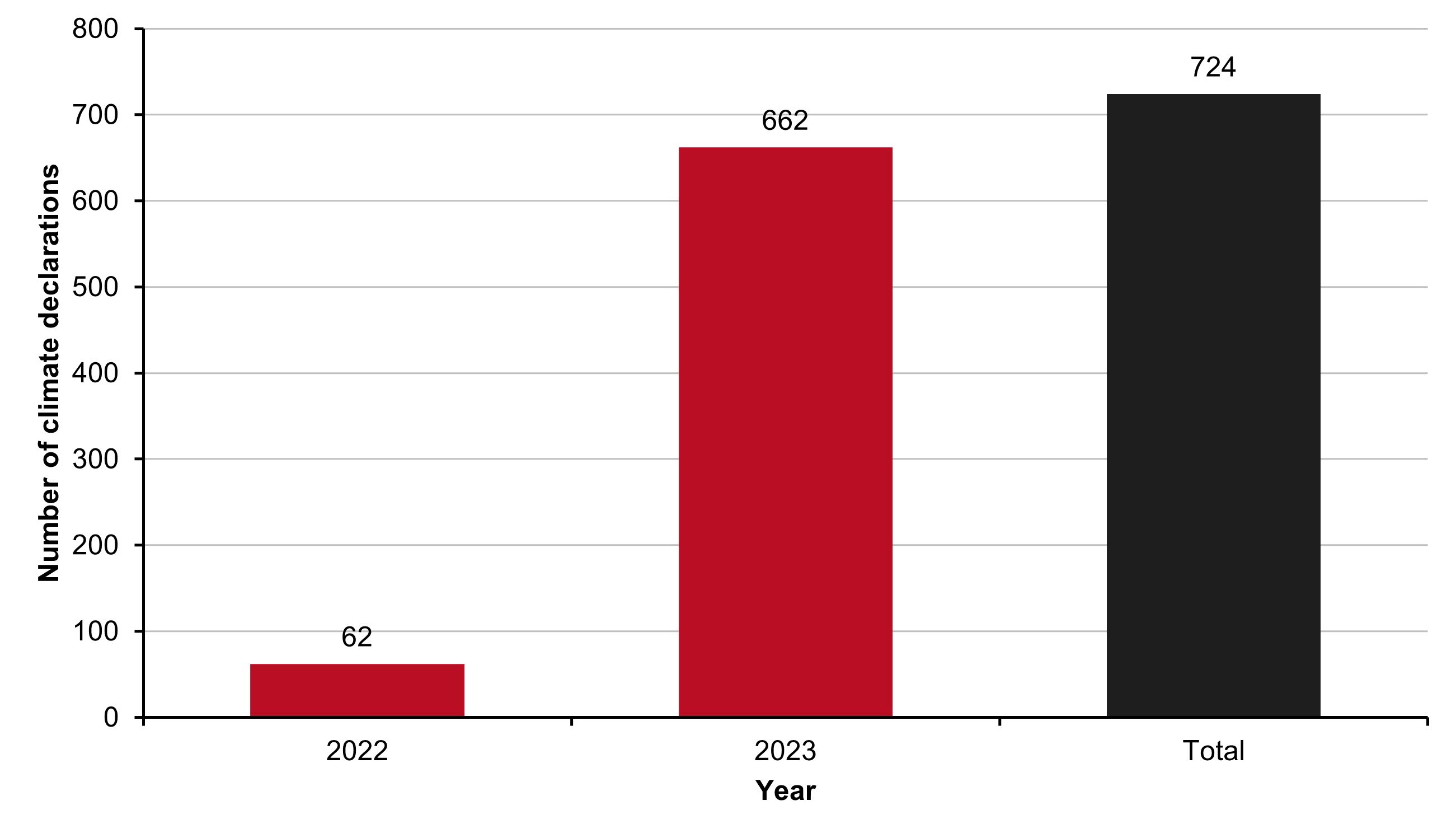 Diagramme of number of climate declarations.