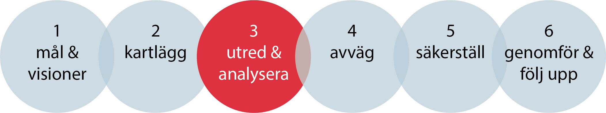 Utred & Analysera (3/6)