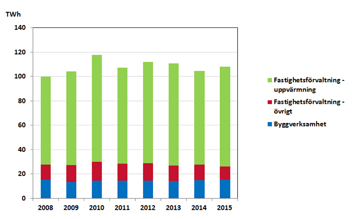 Bild som visar Total energianvändning i bygg- och fastighetssektorn fördelad på olika branscher 2008-2014.