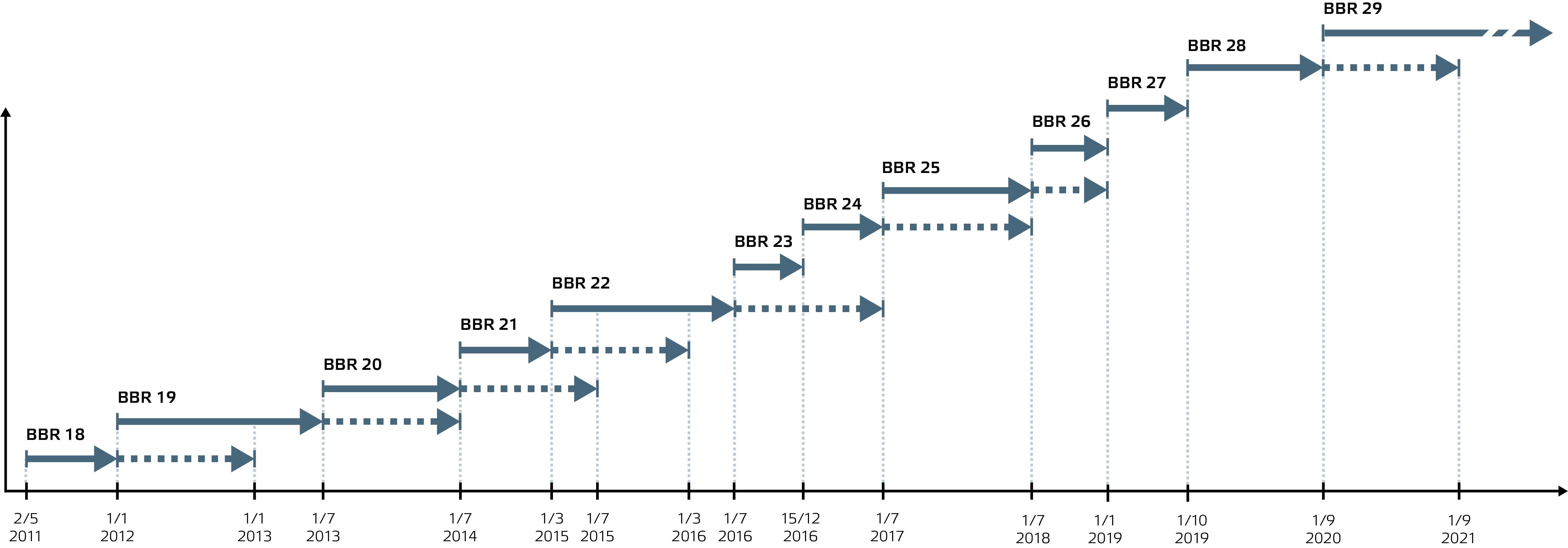 Tidslinje gällande BBR