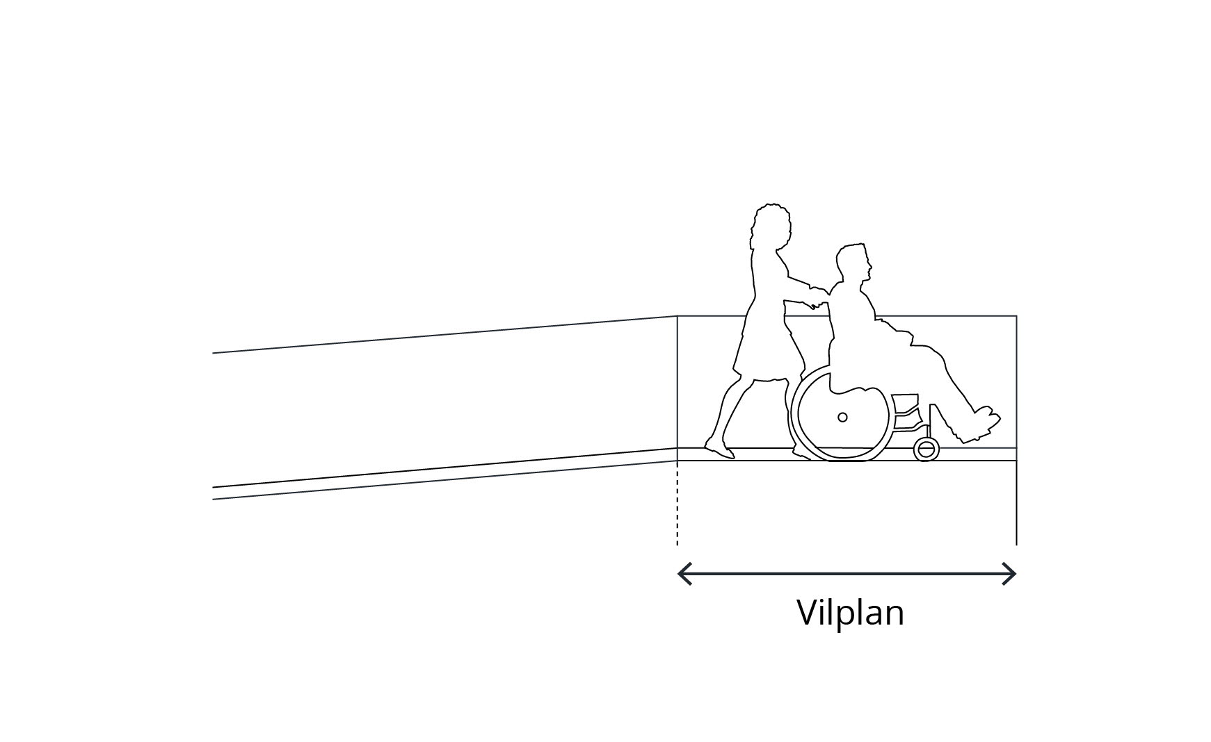 Illustration som visar ett vilplan som minst har plats på längden för en rullstol som manövreras av en person bakom.