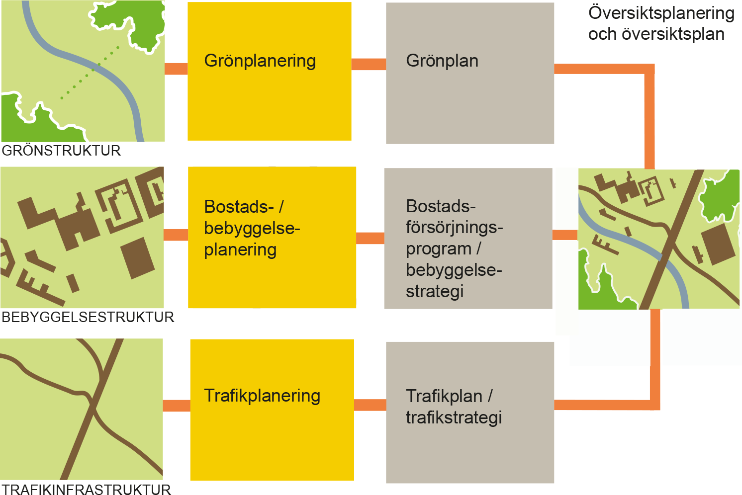 Schematisk skiss som visar de tre grundläggande strukturerna i planering.