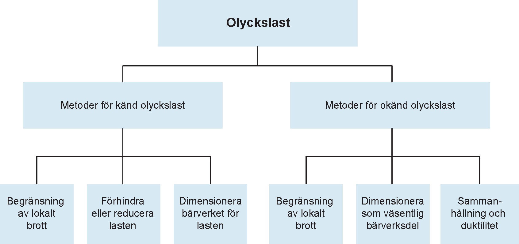 Schema över metoder för att hantera kända respektive okända olyckslaster.