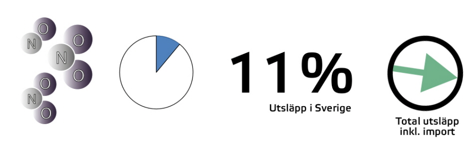 Bild som beskriver kväveoxidernas andel av utsläppen.