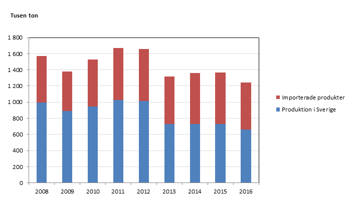 Bild på Bygg- och fastighetssektorns totala användning av hälsofarliga kemiska produkter (exklusive cement) 2008-2014