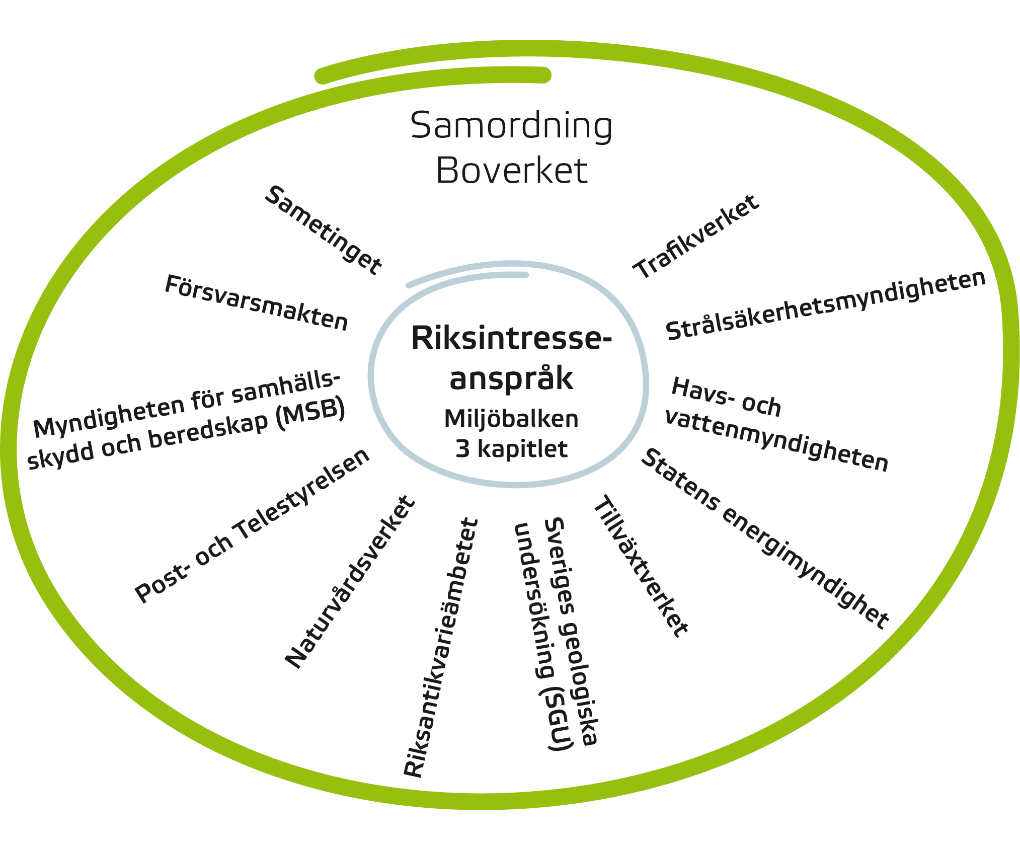 Schematisk illustration över de tolv myndigheter som ansvarar för bedömningar av riskintresseområden.