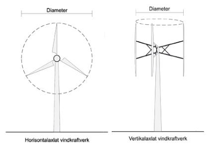 Illustration av hur man mäter diameter på vindkraftverk både horisontellt vindkraftverk och ett vertikalt vindkraftverk.