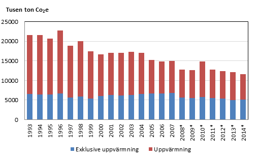 1993–2007 och 2008-2014 Inhemska utsläpp av växthusgaser från bygg- och fastighetssektorn