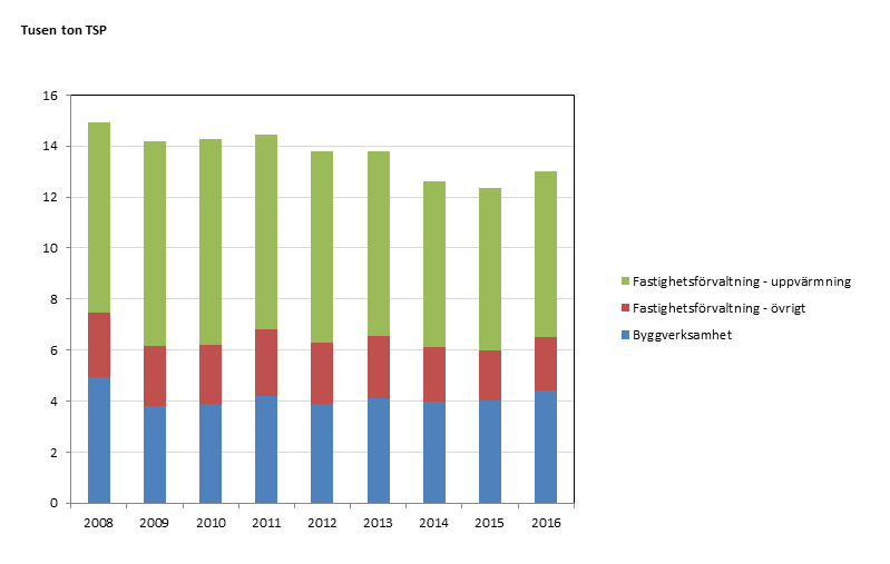 Bild på Totala utsläpp av partiklar (TSP) från bygg- och fastighetssektorn fördelat på branscher 2008-2014