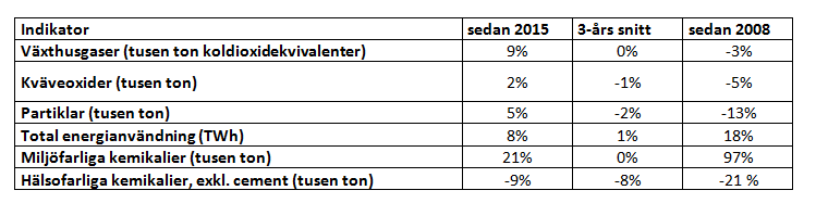 Tabell över olika kategorier av utsläpp. Illustration: Boverket