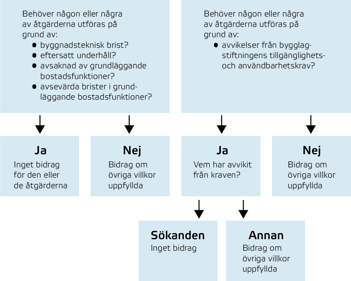 Beskrivning av de olika stegen vid prövning av ansökan enligt lagens 8 §. Informationen framgår också av artikelns text.