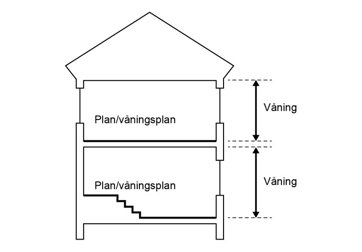 Illustration av definitioner av plan/våningsplan och våning.