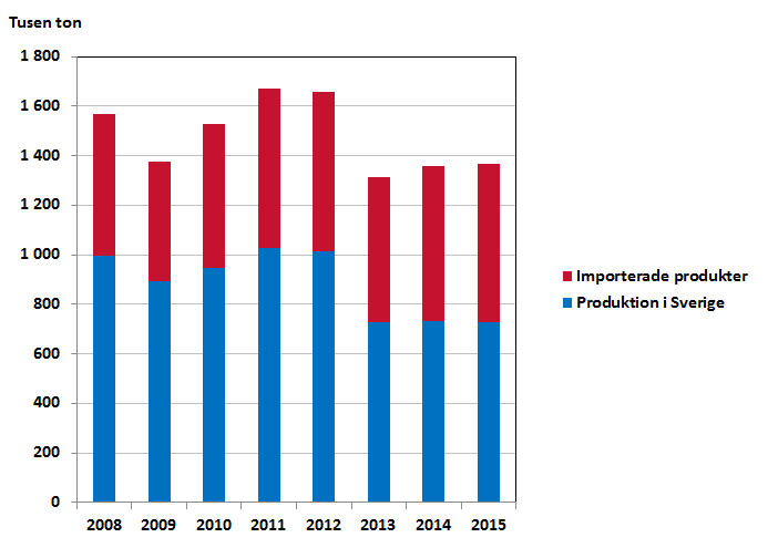 Bild på Bygg- och fastighetssektorns totala användning av hälsofarliga kemiska produkter (exklusive cement) 2008-2014