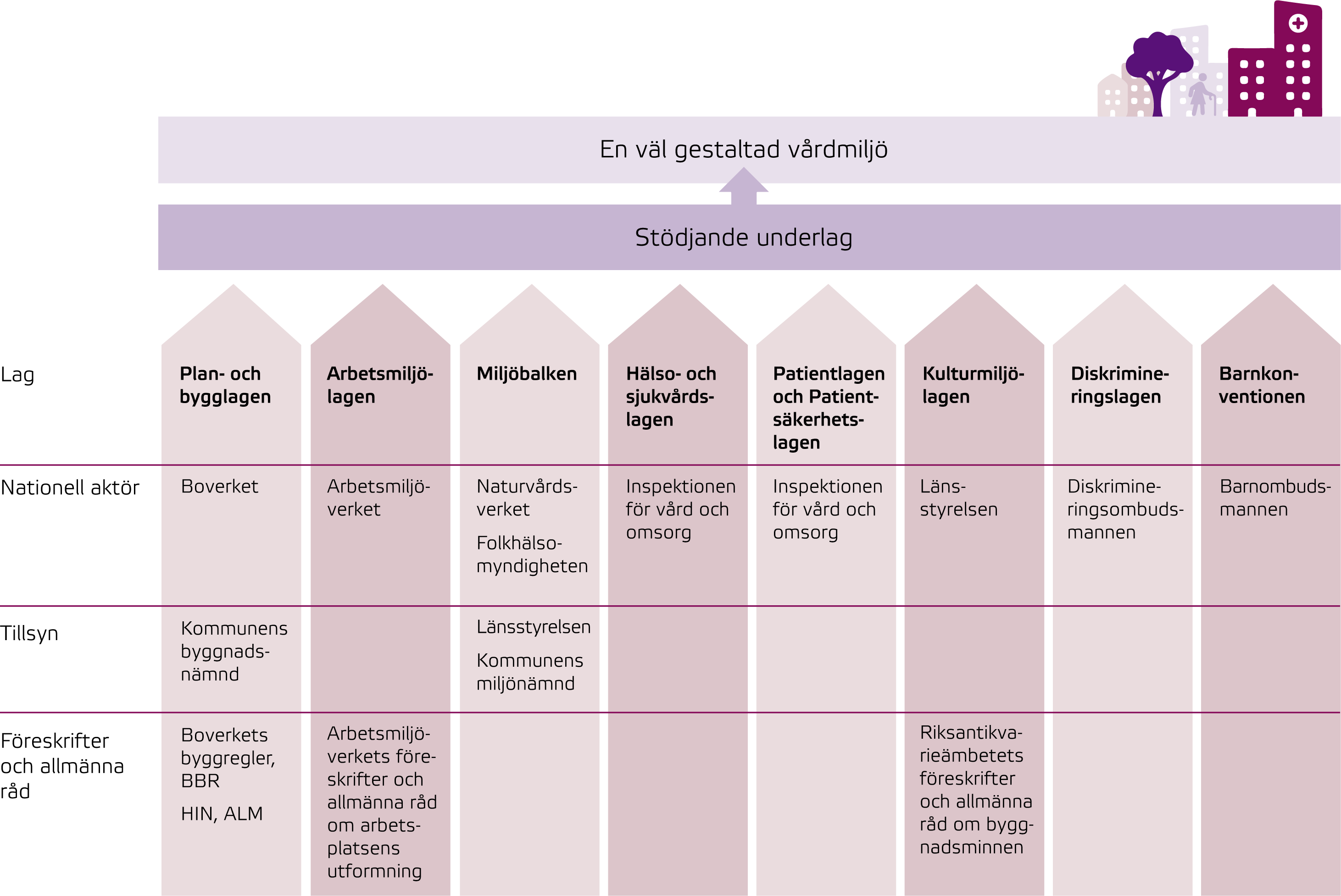 Schematisk illustration över de lagar och regler som gäller vårdmiljöer.