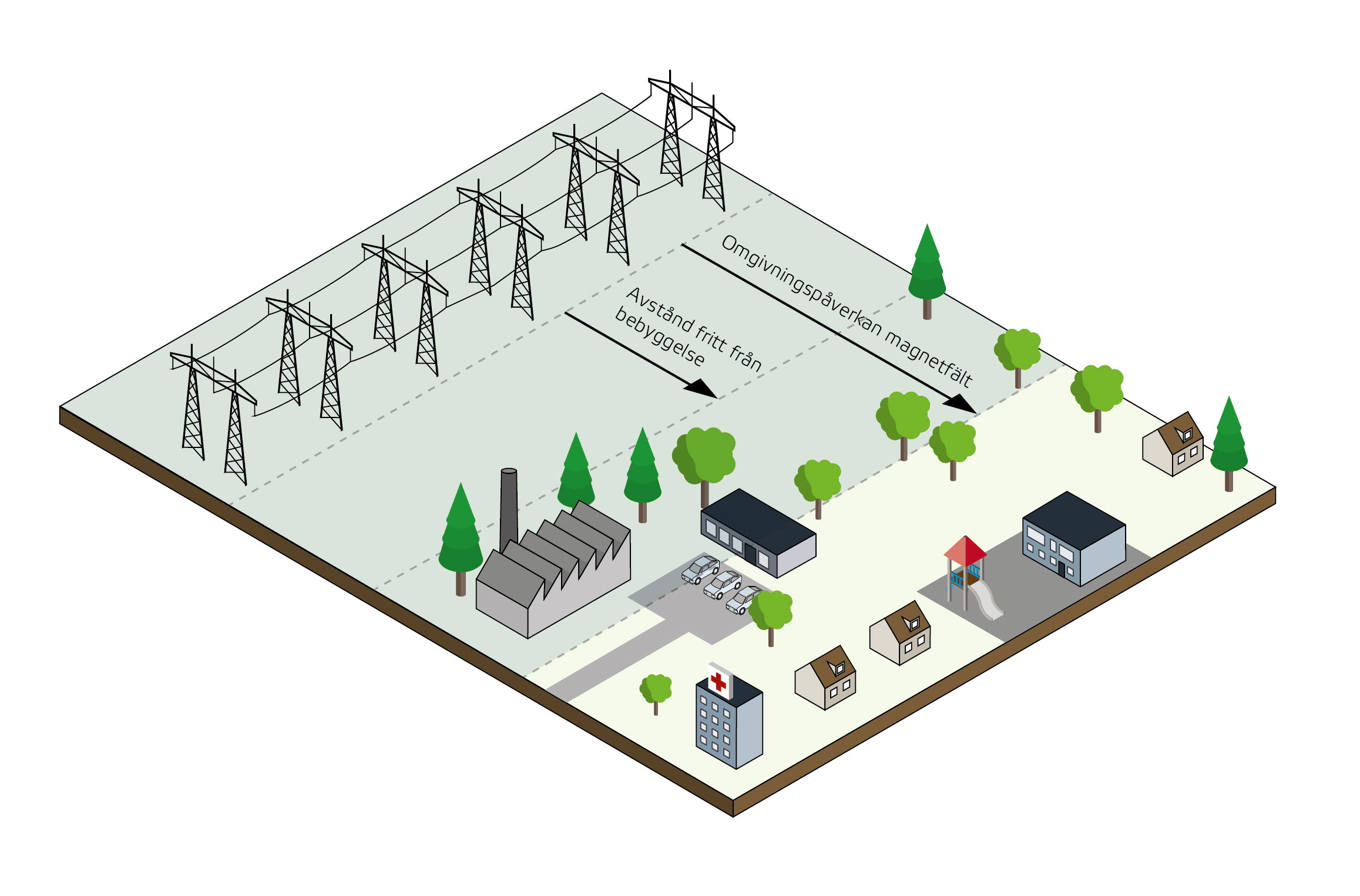 Skiss av bebyggelse som lokaliseras utanför avståndsgräns för bebyggelsefritt. Närmast kraftledningen planeras industri.