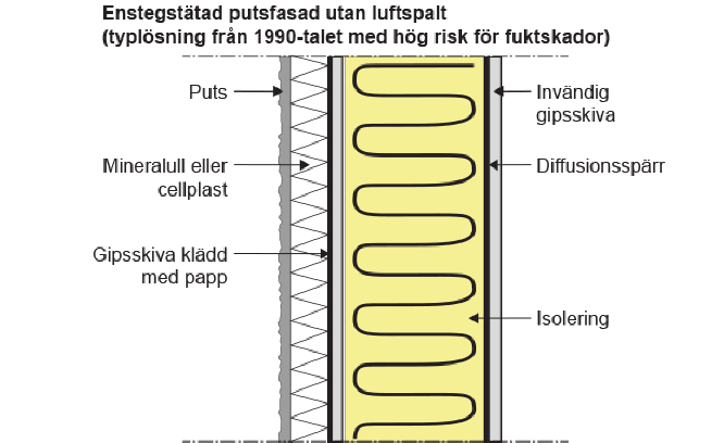 Förklarande exempelbild på enstegstätad putsad yttervägg.