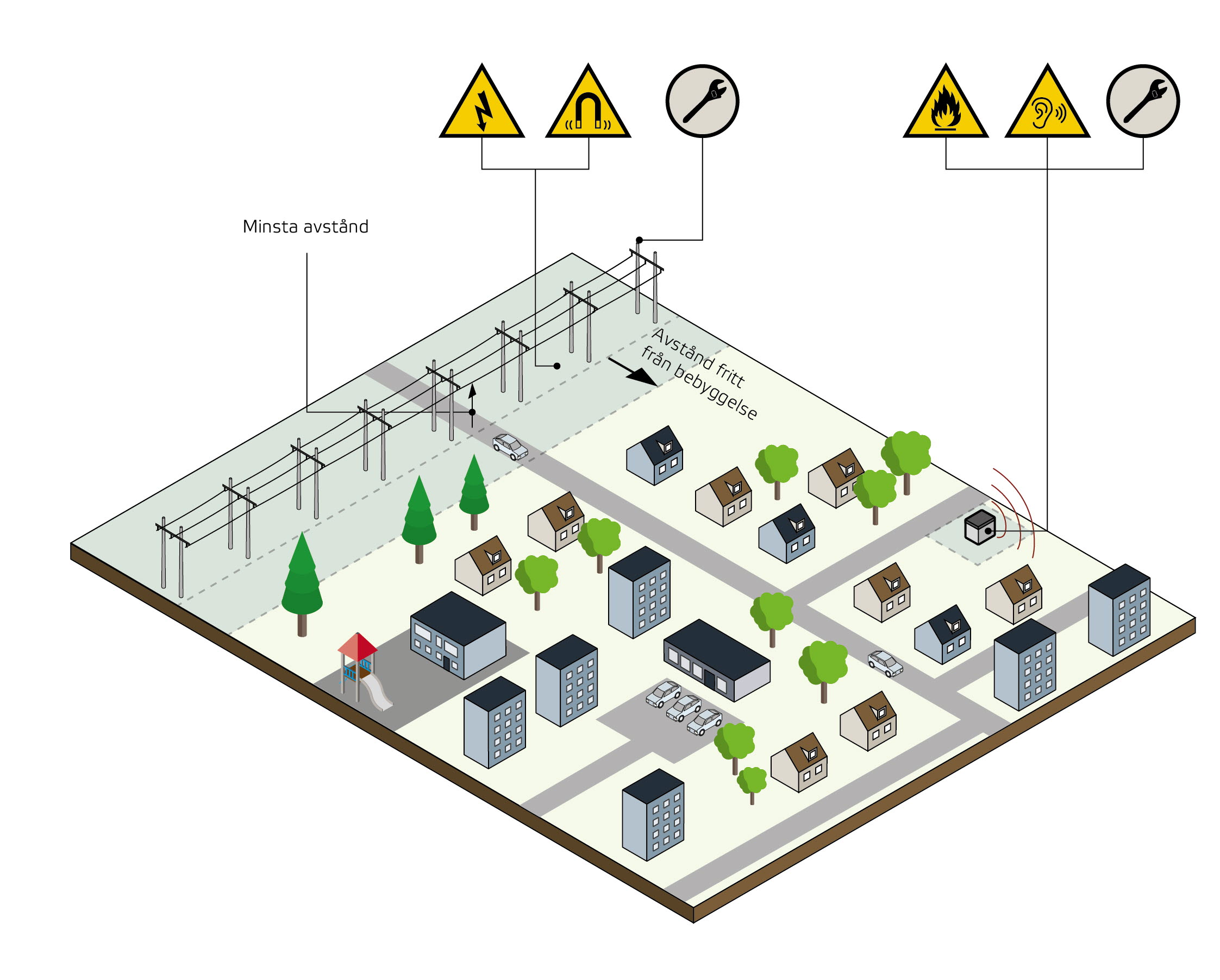 Illustration på symboler för omgivningspåverkan från elnätsanläggningar i anslutning till tätort. Beskrivning finns i text.