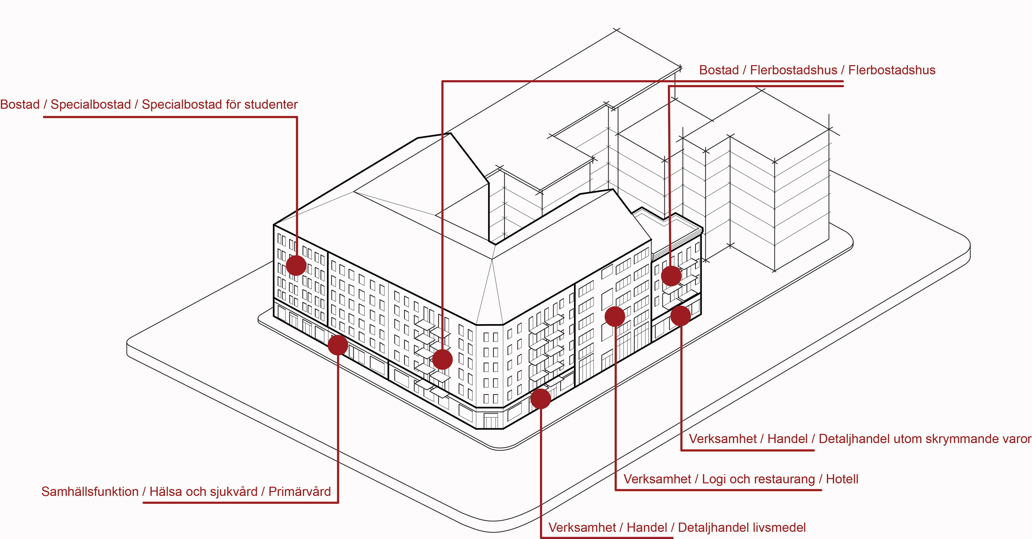 Illustration av byggnader som delas upp i olika byggnadsdelar. Olika ändamål pekas ut för respektive byggnadsdel.