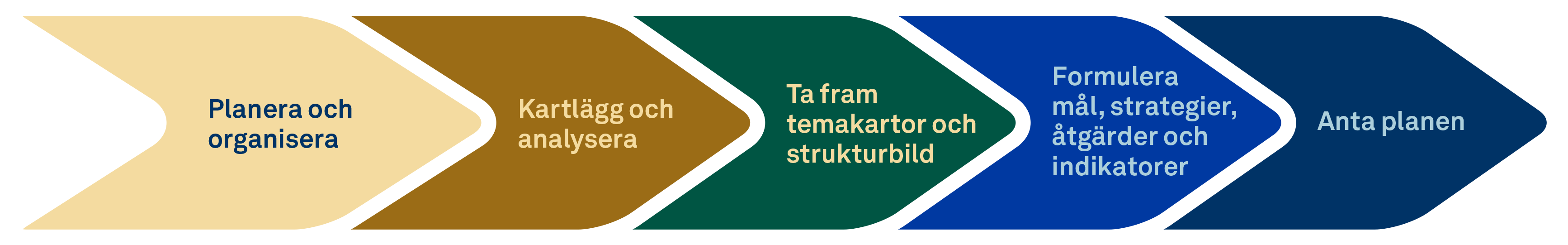 Schematisk bild över processen att ta fram en grönplan.