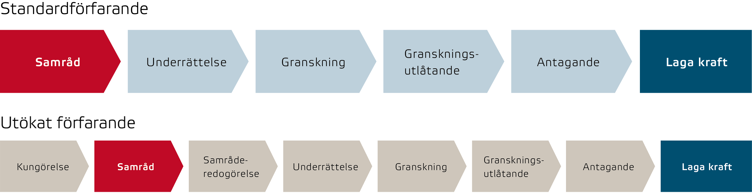 Processen för standardförfarande och utökat förfarande. Standardförfarande är sex steg. Utökat förfarande är åtta steg.