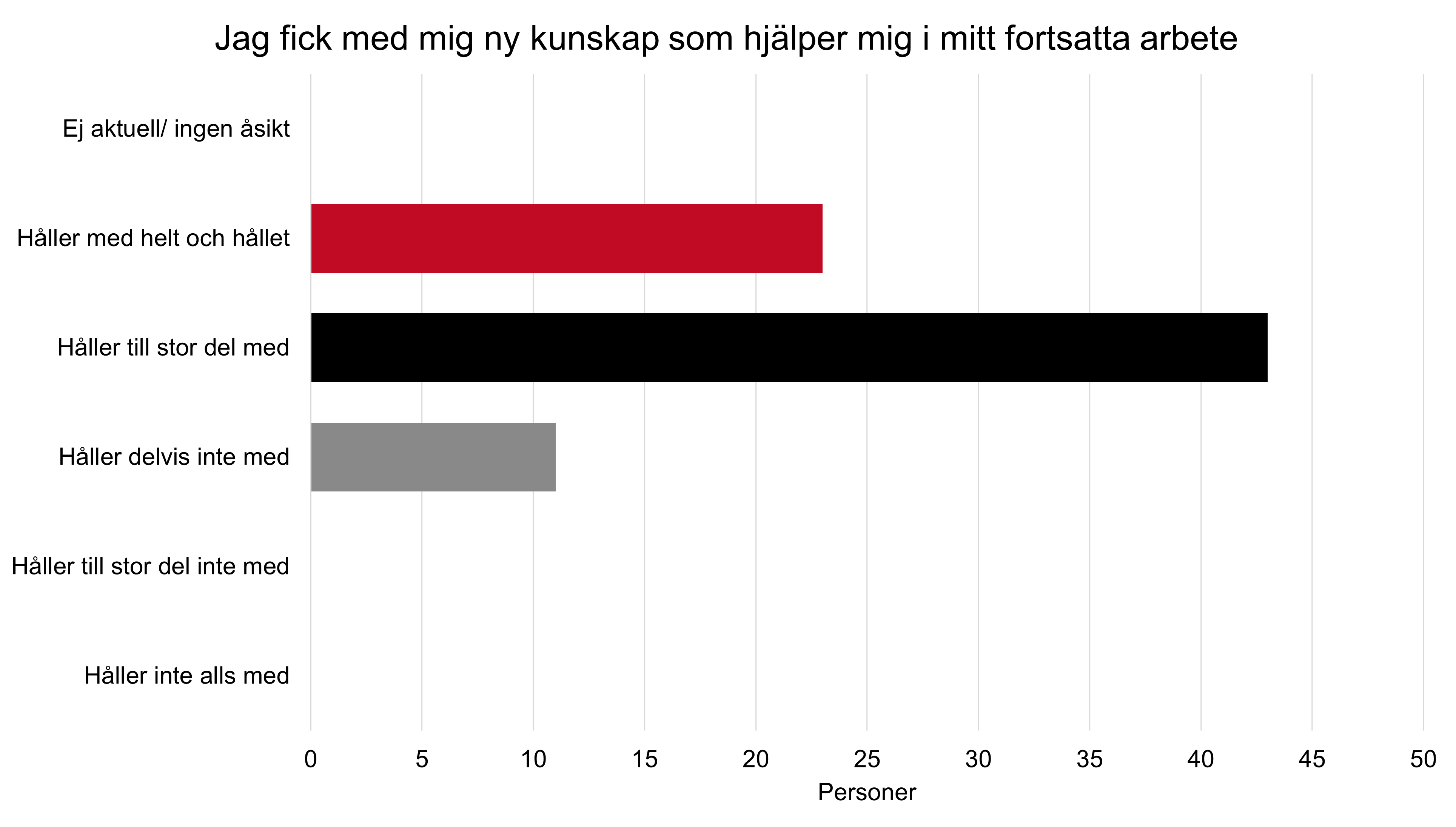 Utdraget diagram från enkätsvar.