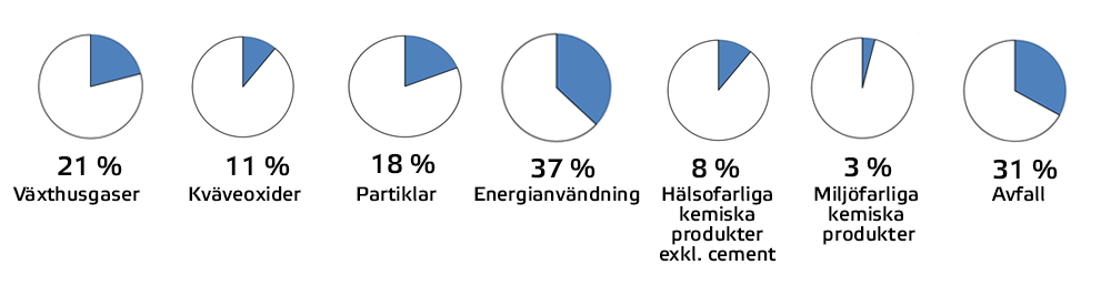 Bild som visar aktuell status för miljöindikatorerna