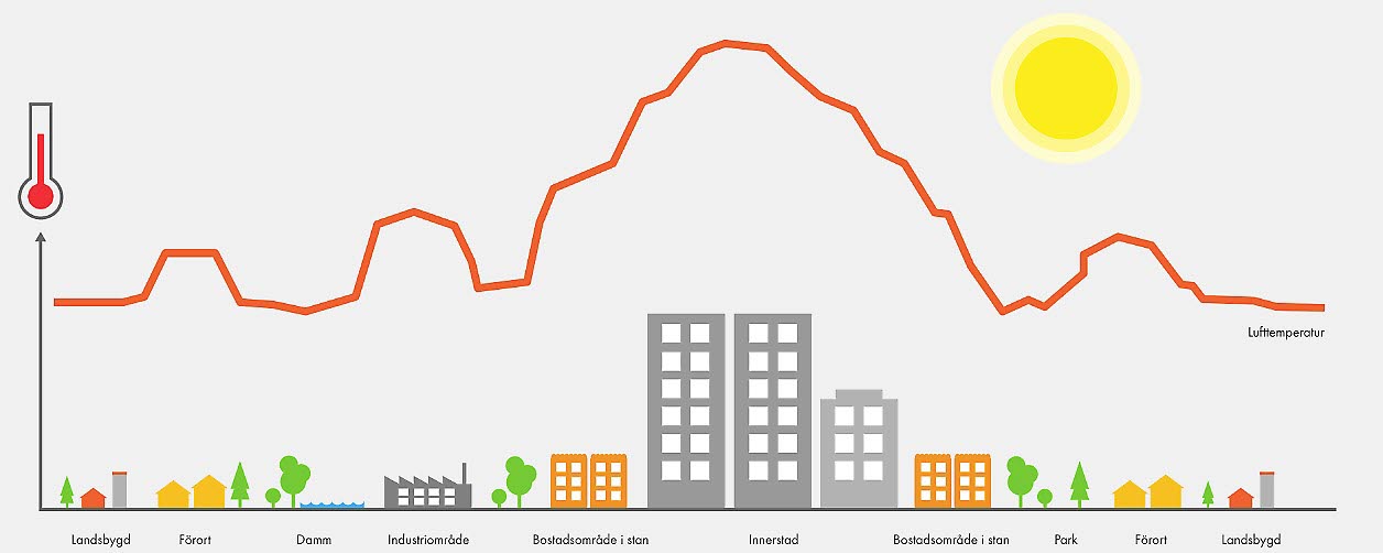 Diagram som visar på hur byggnader påverkar värmen.