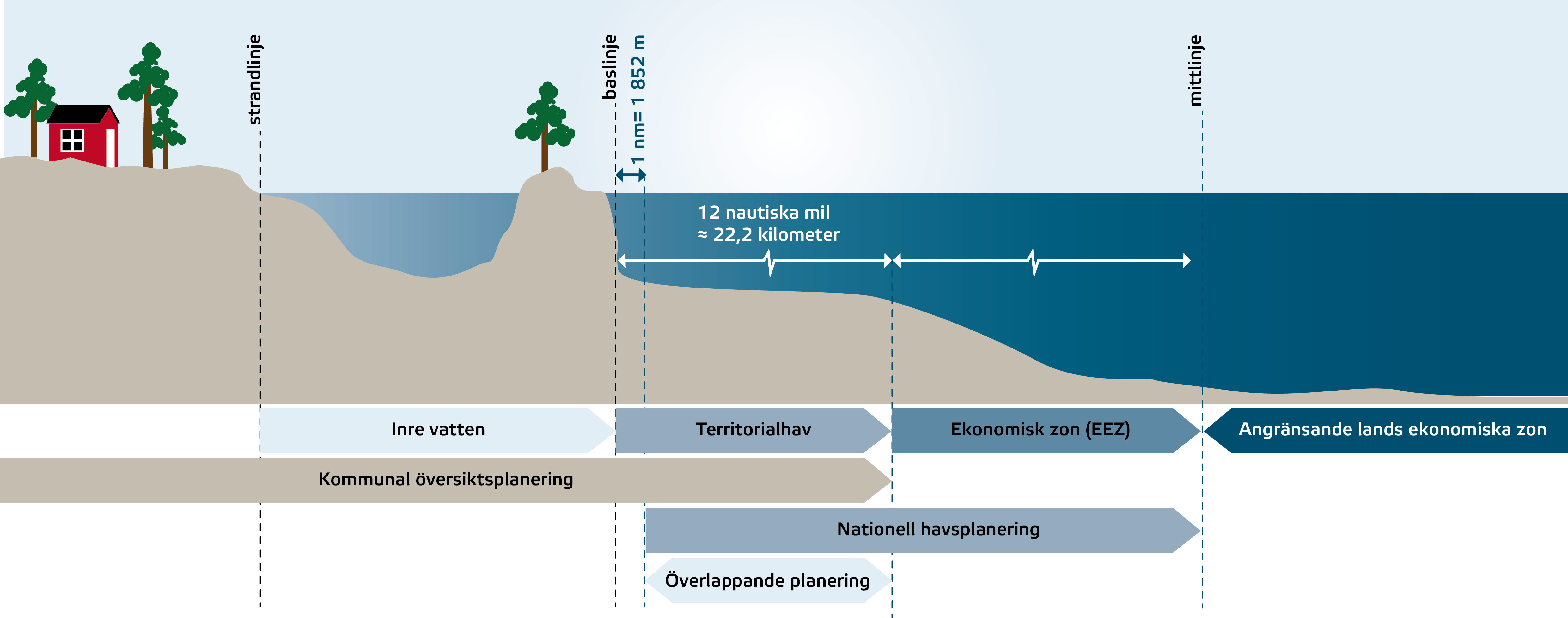 Grafik som visar gränsdragningen mellan de kommunala översiktsplanerna och de kommande tre nationella havsplanerna. Grafiken visar hur planerna överlappar varandra. Informationen finns även i brödtexten.